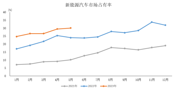 2023年5月新能源汽车产销情况简析
