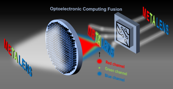 基于光电计算融合的超构透镜消色差成像方案